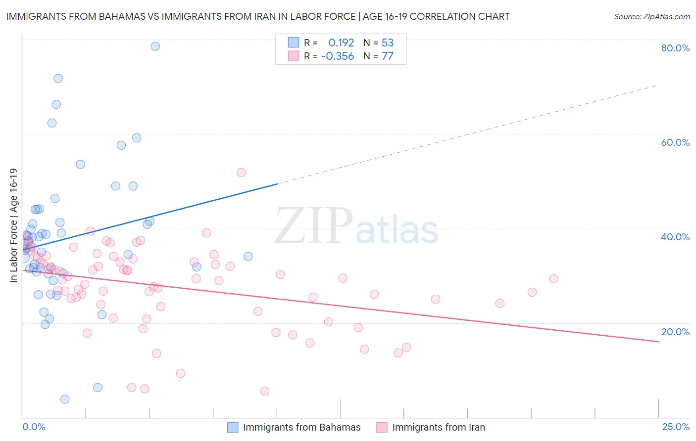 Immigrants from Bahamas vs Immigrants from Iran In Labor Force | Age 16-19