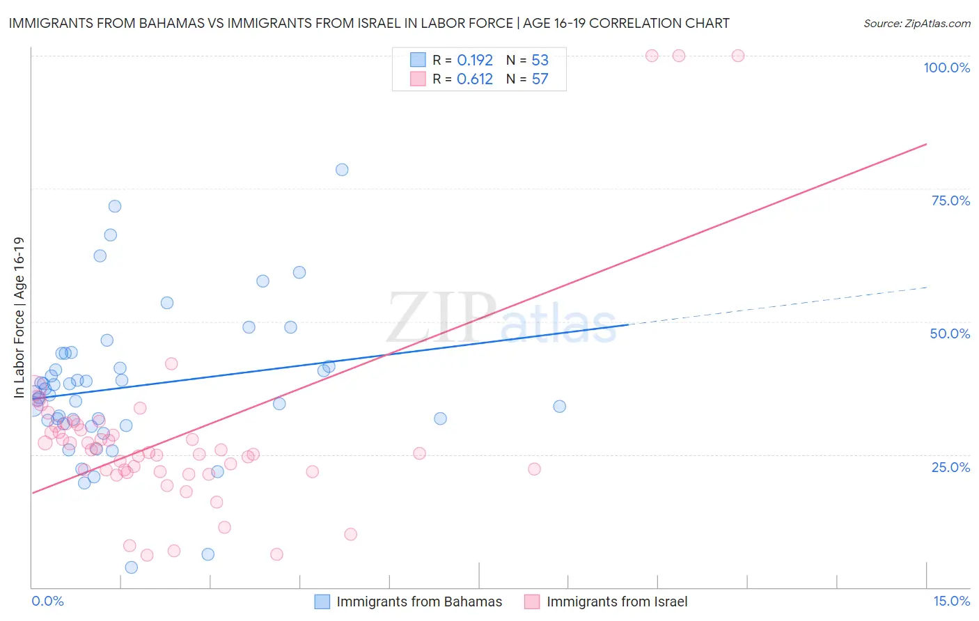 Immigrants from Bahamas vs Immigrants from Israel In Labor Force | Age 16-19
