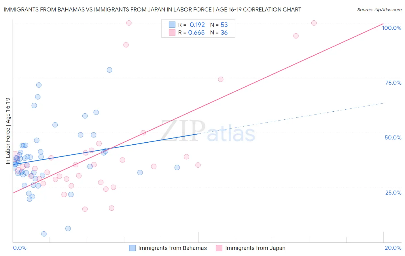Immigrants from Bahamas vs Immigrants from Japan In Labor Force | Age 16-19