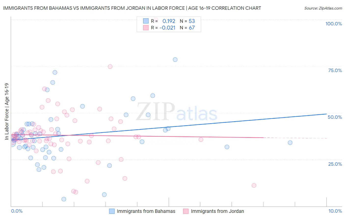 Immigrants from Bahamas vs Immigrants from Jordan In Labor Force | Age 16-19