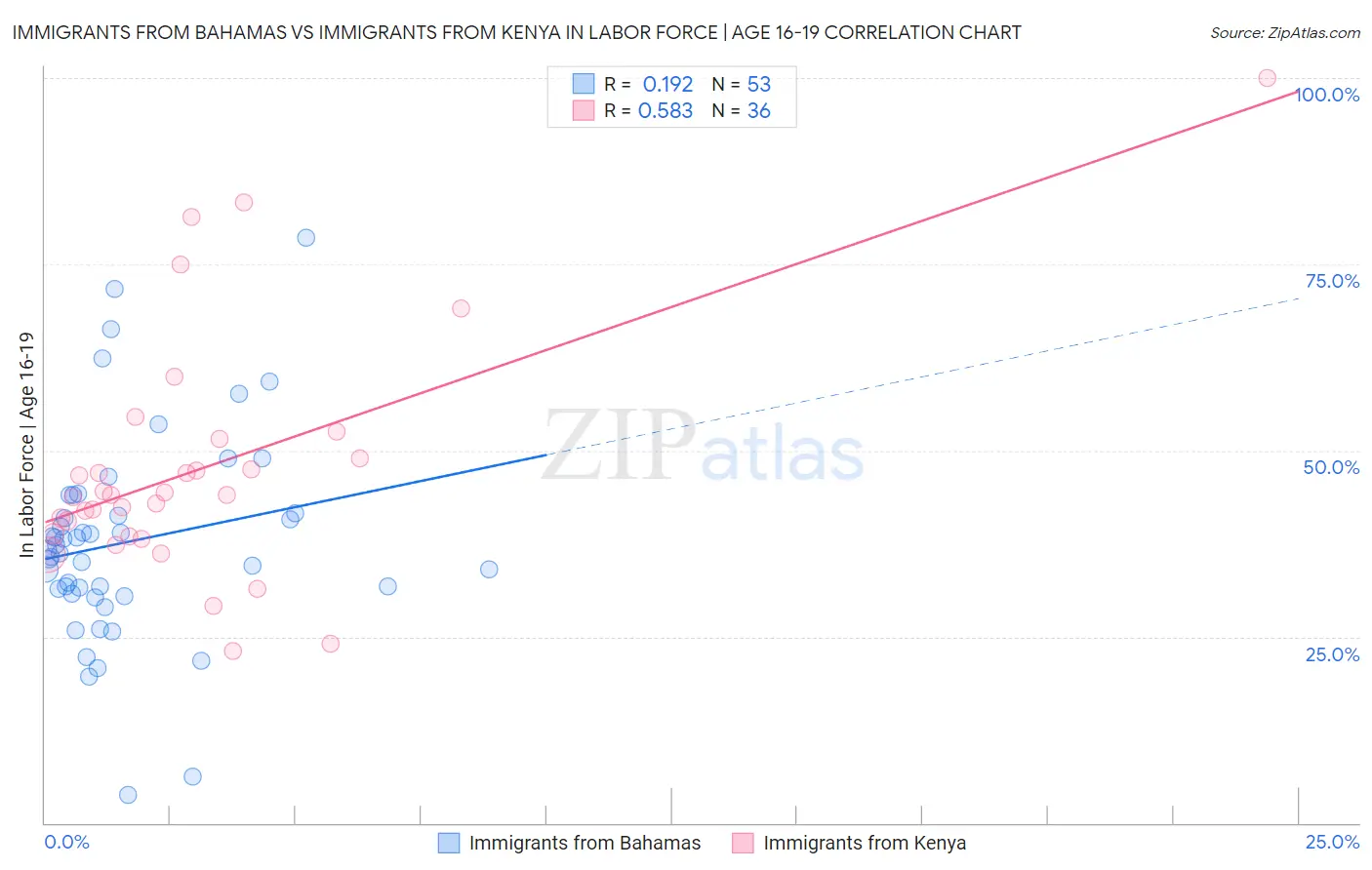 Immigrants from Bahamas vs Immigrants from Kenya In Labor Force | Age 16-19
