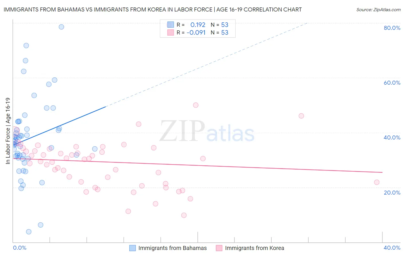 Immigrants from Bahamas vs Immigrants from Korea In Labor Force | Age 16-19