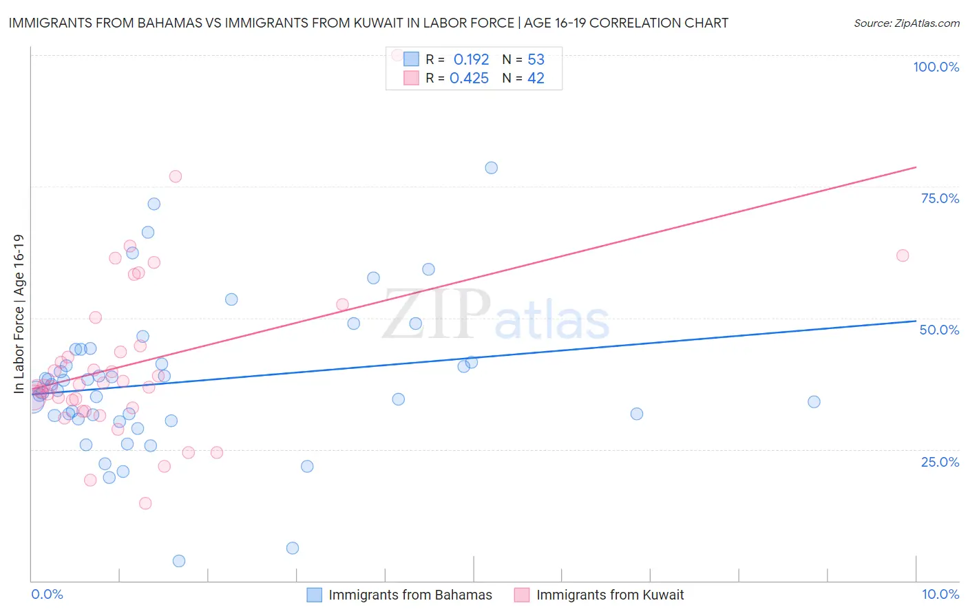 Immigrants from Bahamas vs Immigrants from Kuwait In Labor Force | Age 16-19