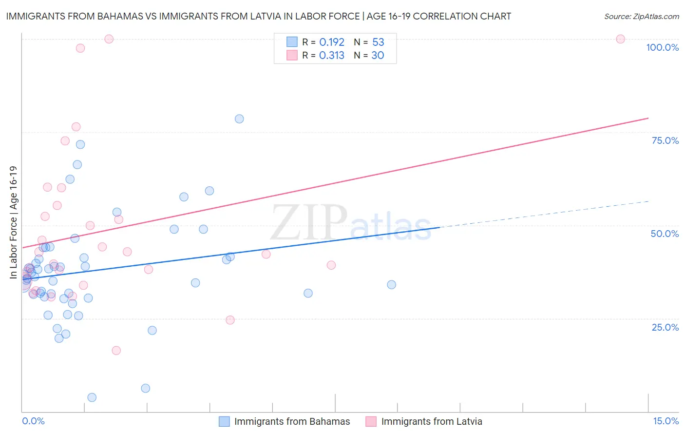 Immigrants from Bahamas vs Immigrants from Latvia In Labor Force | Age 16-19