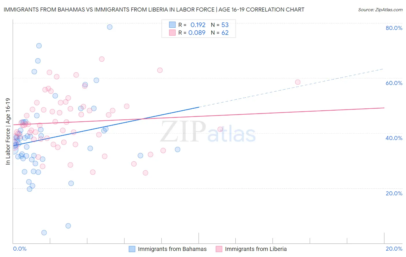 Immigrants from Bahamas vs Immigrants from Liberia In Labor Force | Age 16-19