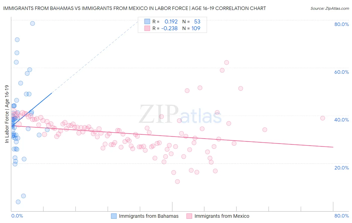 Immigrants from Bahamas vs Immigrants from Mexico In Labor Force | Age 16-19