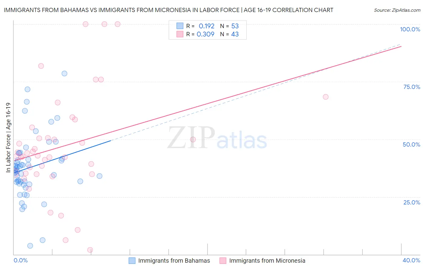 Immigrants from Bahamas vs Immigrants from Micronesia In Labor Force | Age 16-19