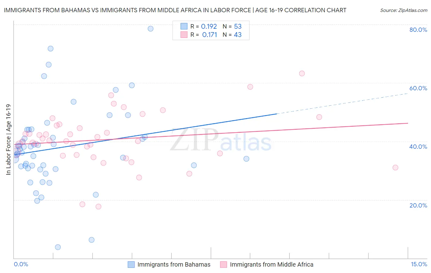 Immigrants from Bahamas vs Immigrants from Middle Africa In Labor Force | Age 16-19