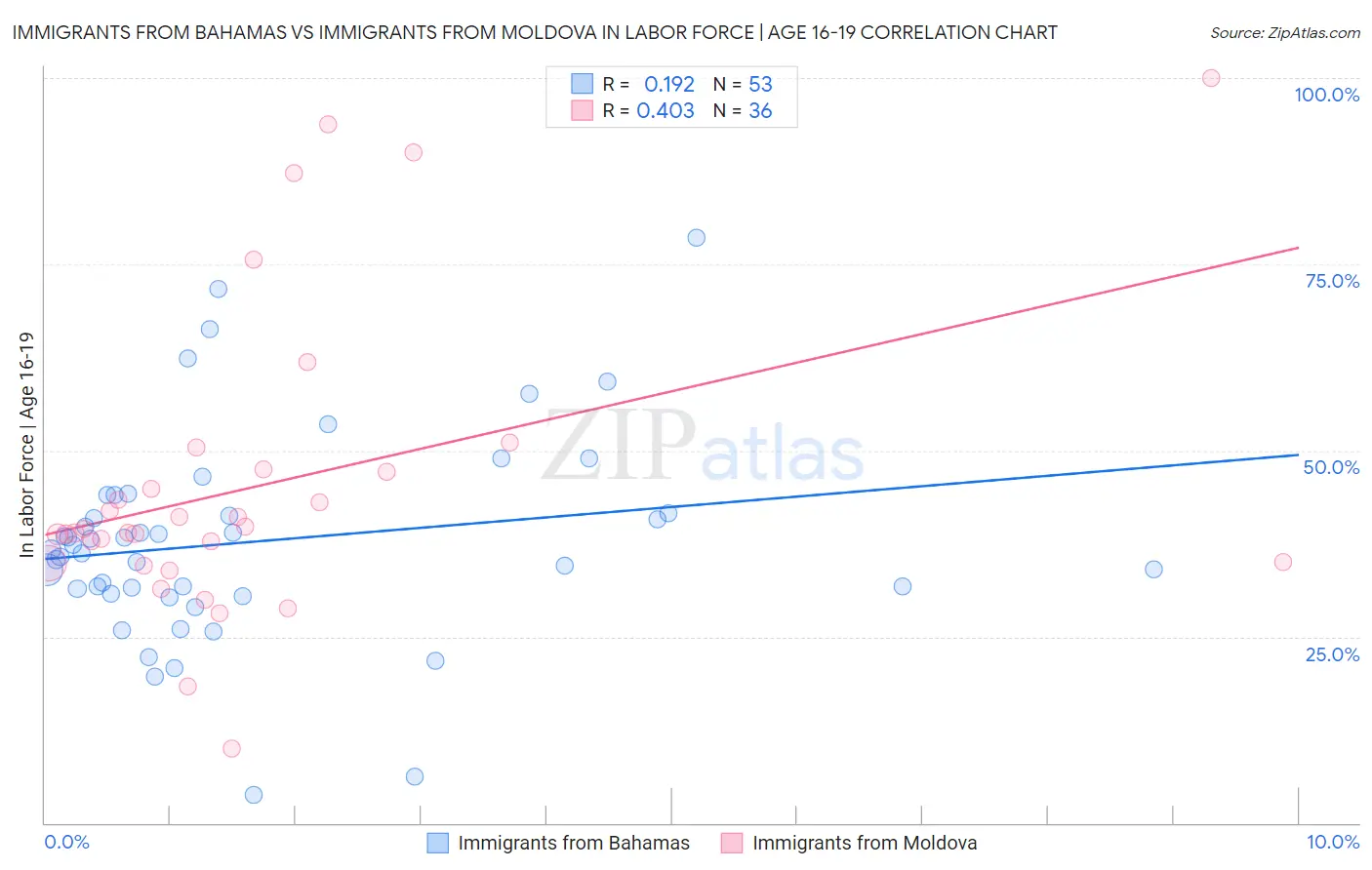 Immigrants from Bahamas vs Immigrants from Moldova In Labor Force | Age 16-19