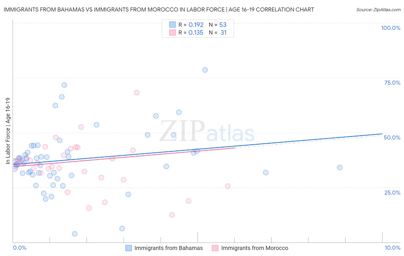 Immigrants from Bahamas vs Immigrants from Morocco In Labor Force | Age 16-19