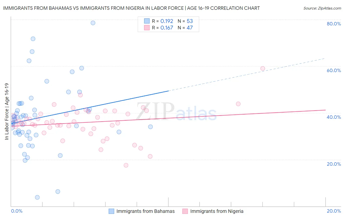 Immigrants from Bahamas vs Immigrants from Nigeria In Labor Force | Age 16-19