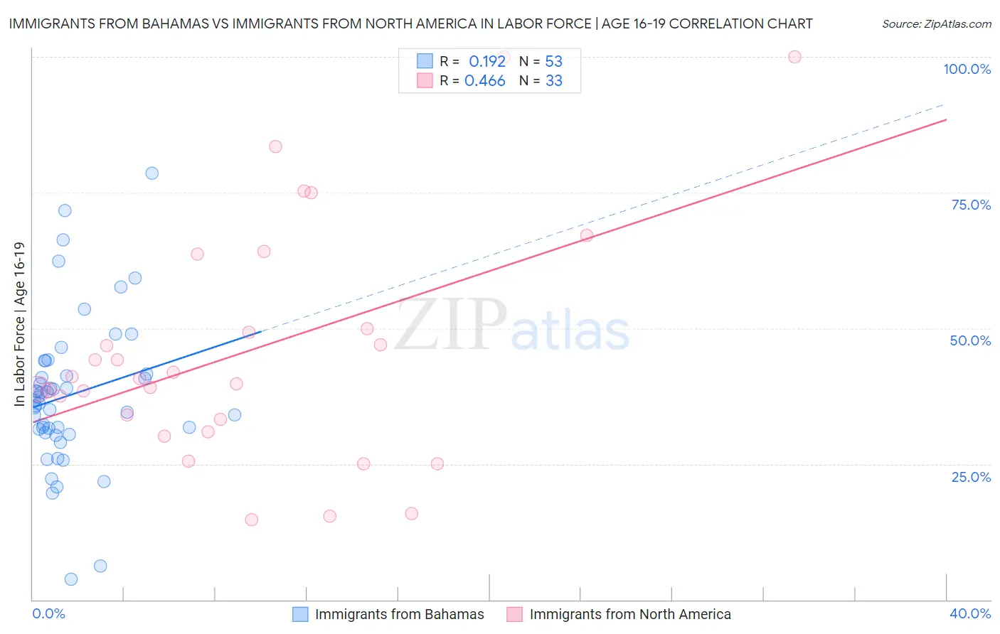 Immigrants from Bahamas vs Immigrants from North America In Labor Force | Age 16-19
