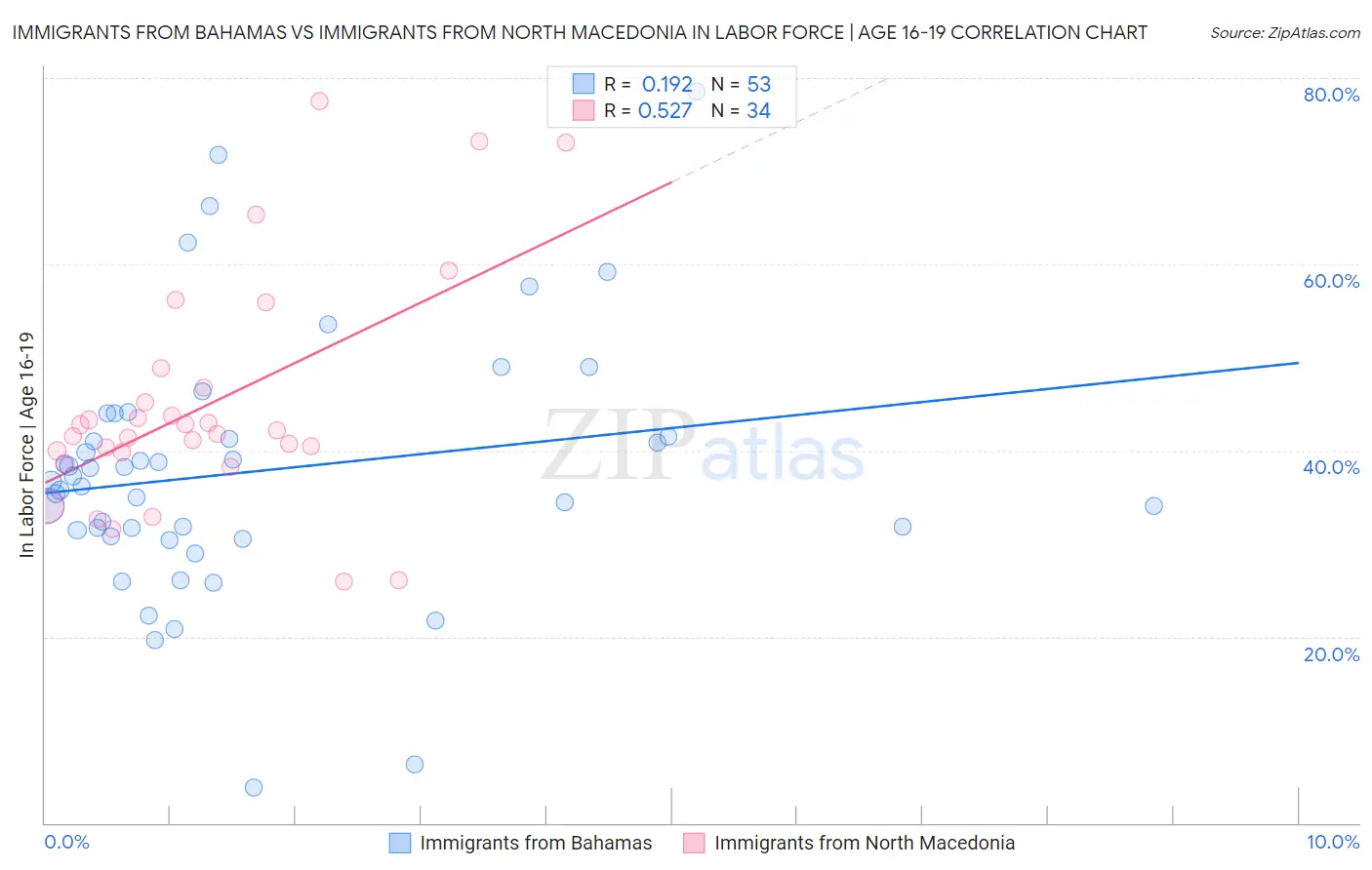 Immigrants from Bahamas vs Immigrants from North Macedonia In Labor Force | Age 16-19