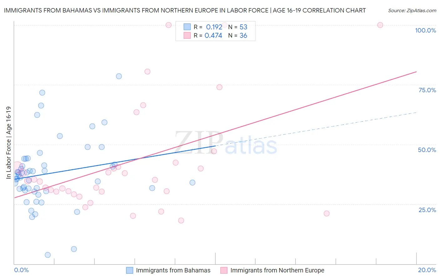 Immigrants from Bahamas vs Immigrants from Northern Europe In Labor Force | Age 16-19