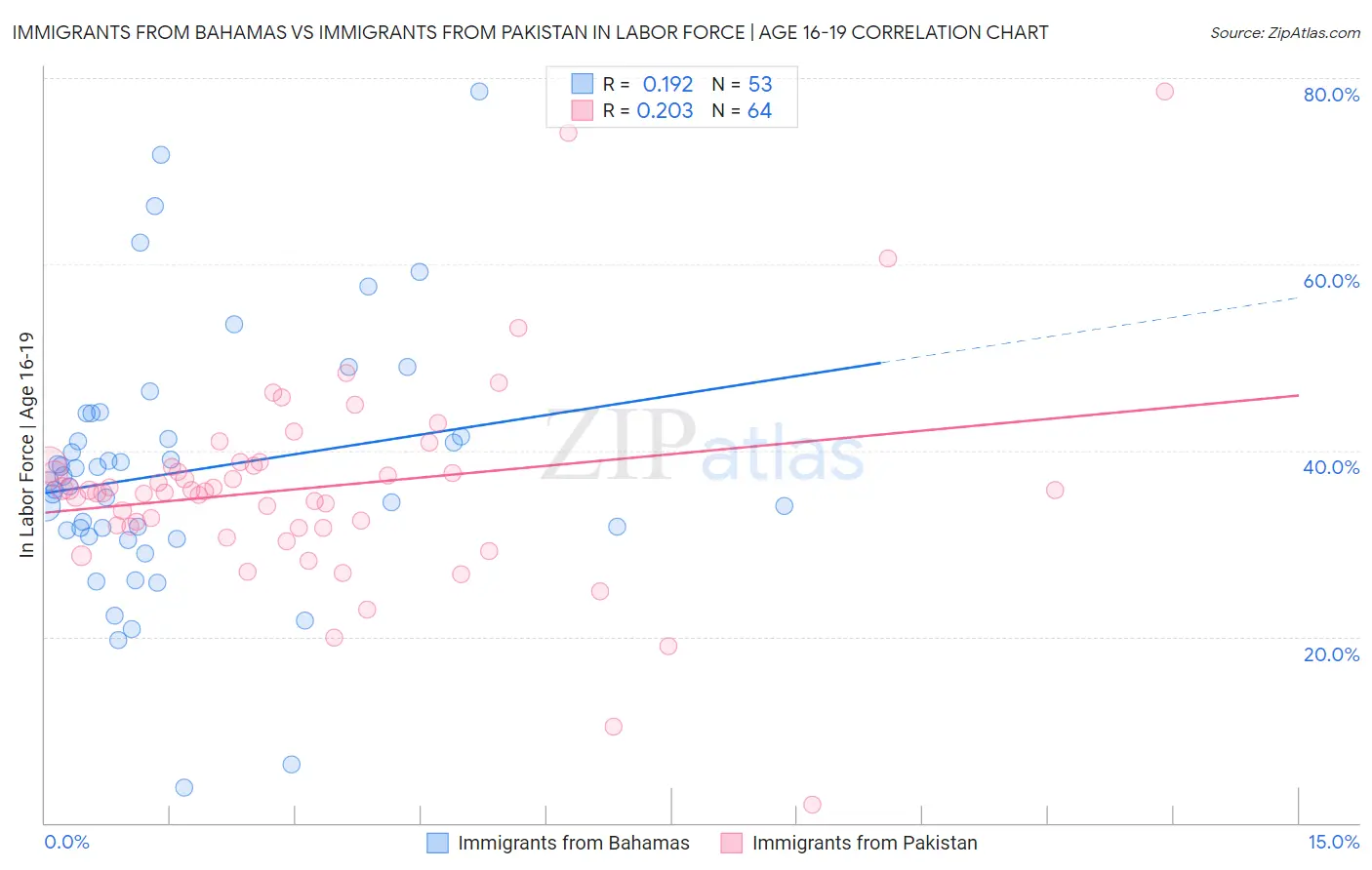 Immigrants from Bahamas vs Immigrants from Pakistan In Labor Force | Age 16-19