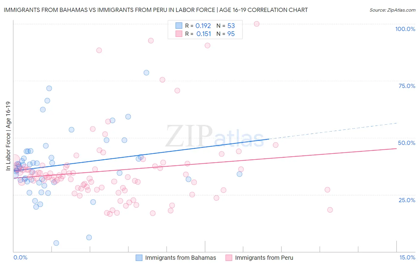 Immigrants from Bahamas vs Immigrants from Peru In Labor Force | Age 16-19
