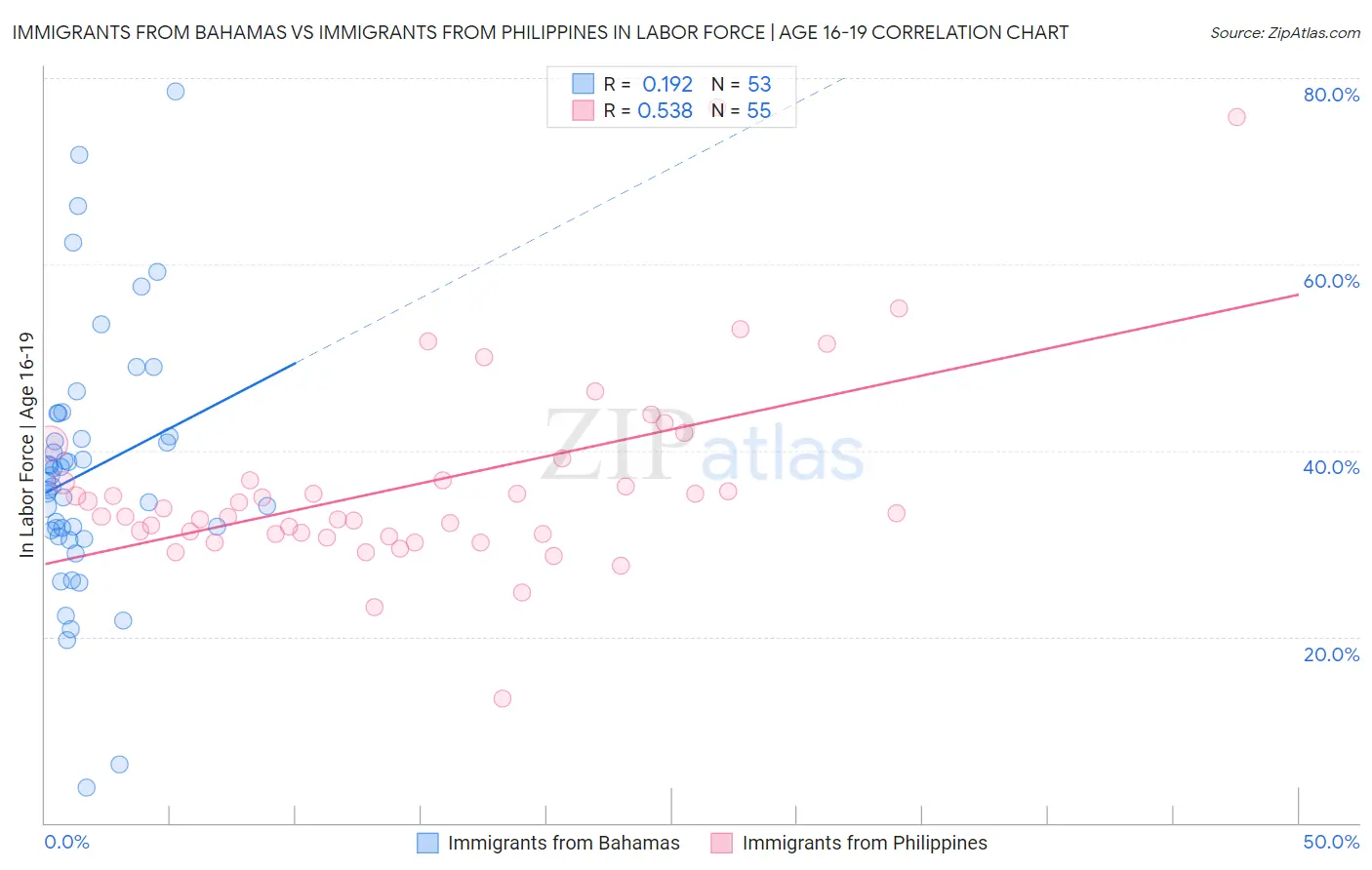Immigrants from Bahamas vs Immigrants from Philippines In Labor Force | Age 16-19