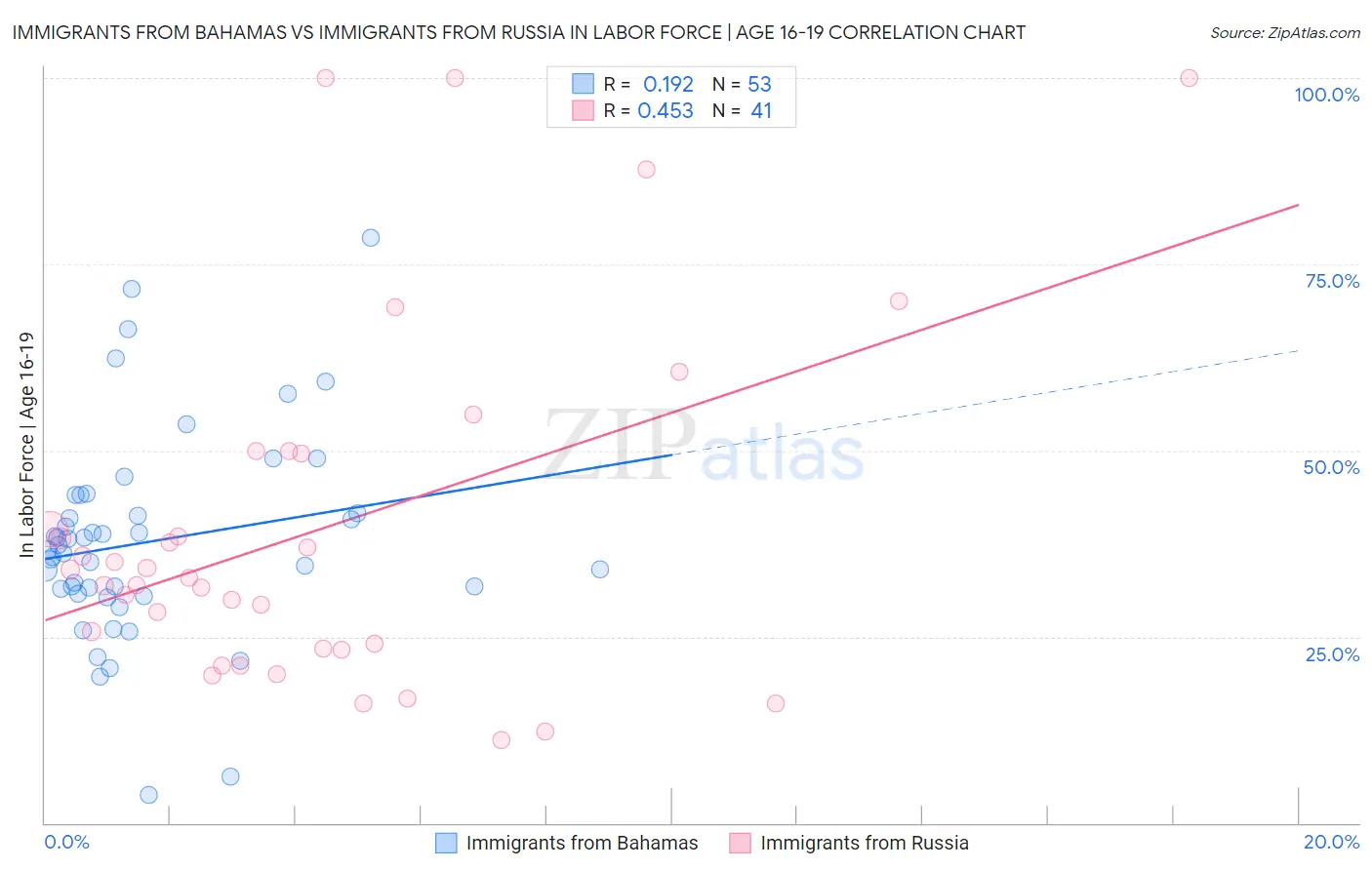 Immigrants from Bahamas vs Immigrants from Russia In Labor Force | Age 16-19