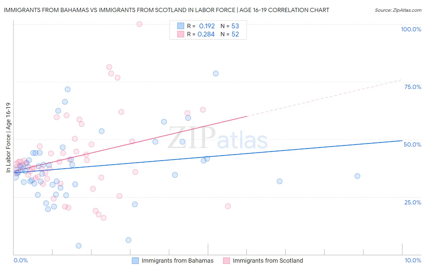 Immigrants from Bahamas vs Immigrants from Scotland In Labor Force | Age 16-19
