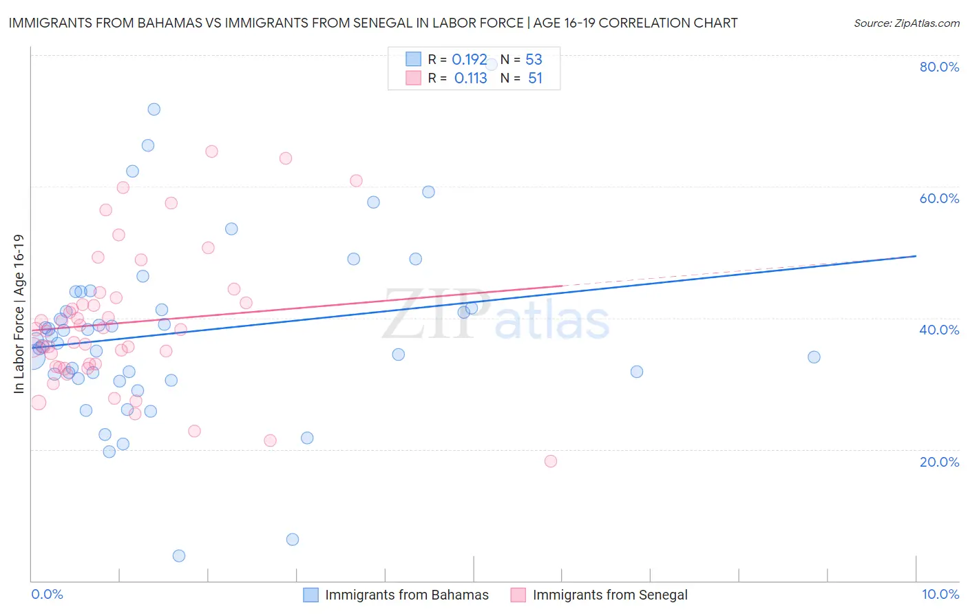 Immigrants from Bahamas vs Immigrants from Senegal In Labor Force | Age 16-19
