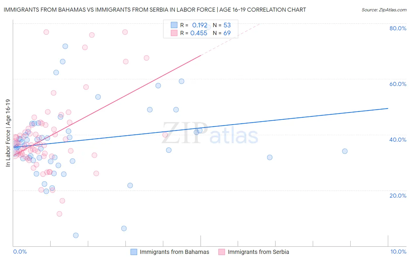 Immigrants from Bahamas vs Immigrants from Serbia In Labor Force | Age 16-19