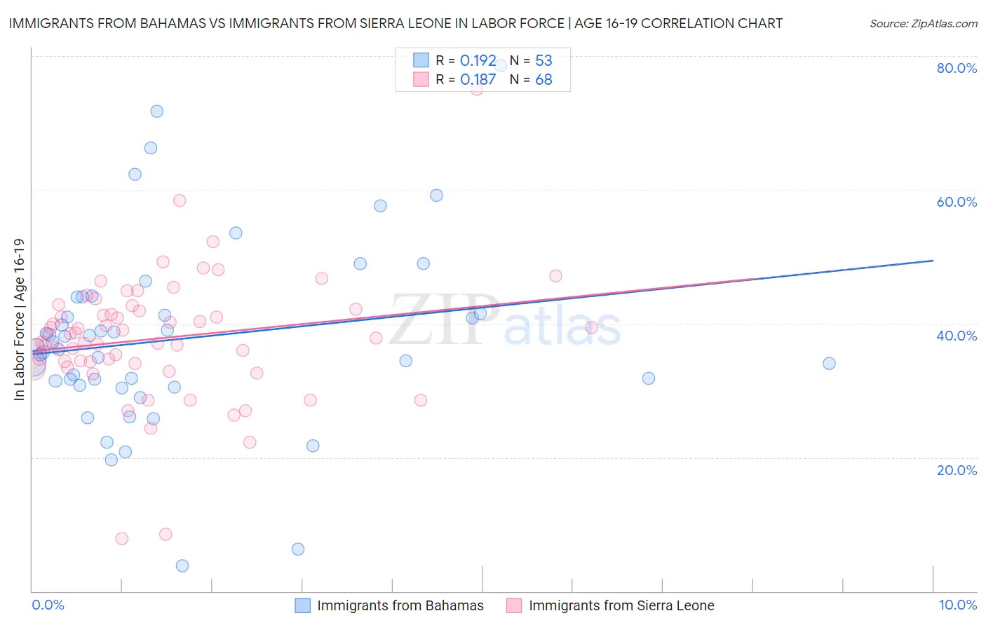 Immigrants from Bahamas vs Immigrants from Sierra Leone In Labor Force | Age 16-19