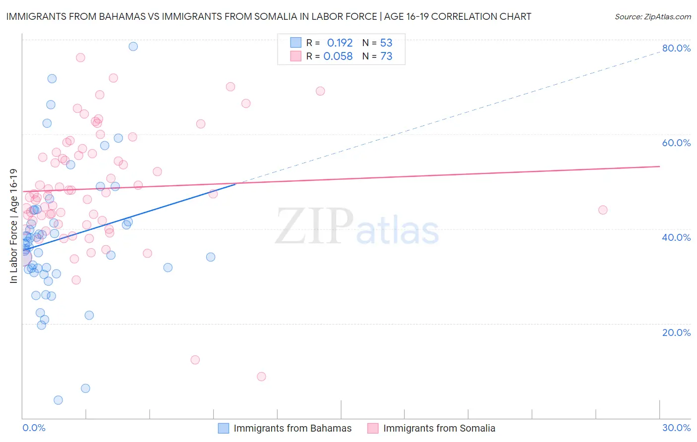 Immigrants from Bahamas vs Immigrants from Somalia In Labor Force | Age 16-19