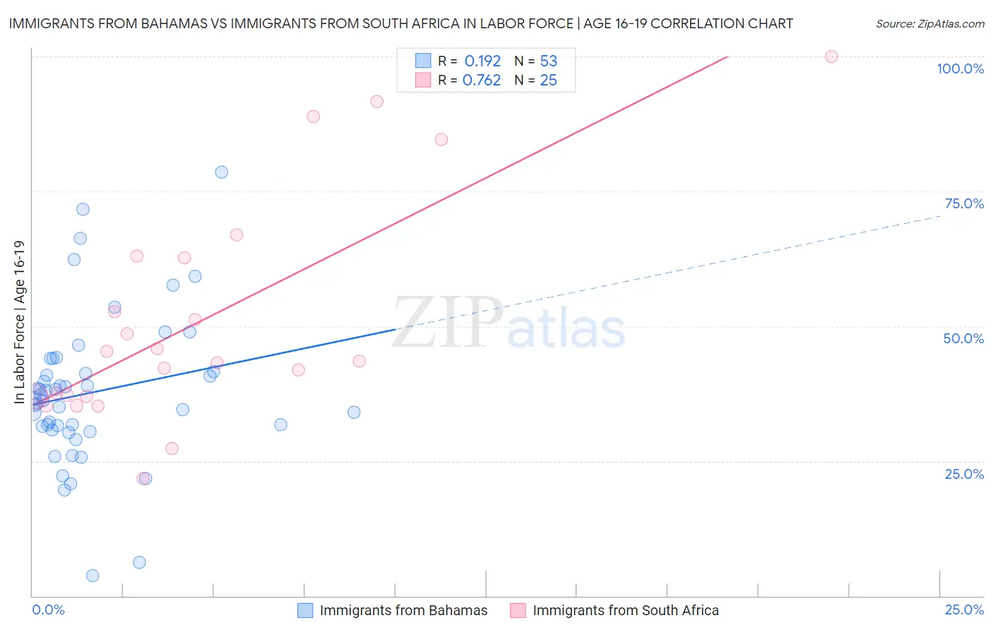 Immigrants from Bahamas vs Immigrants from South Africa In Labor Force | Age 16-19