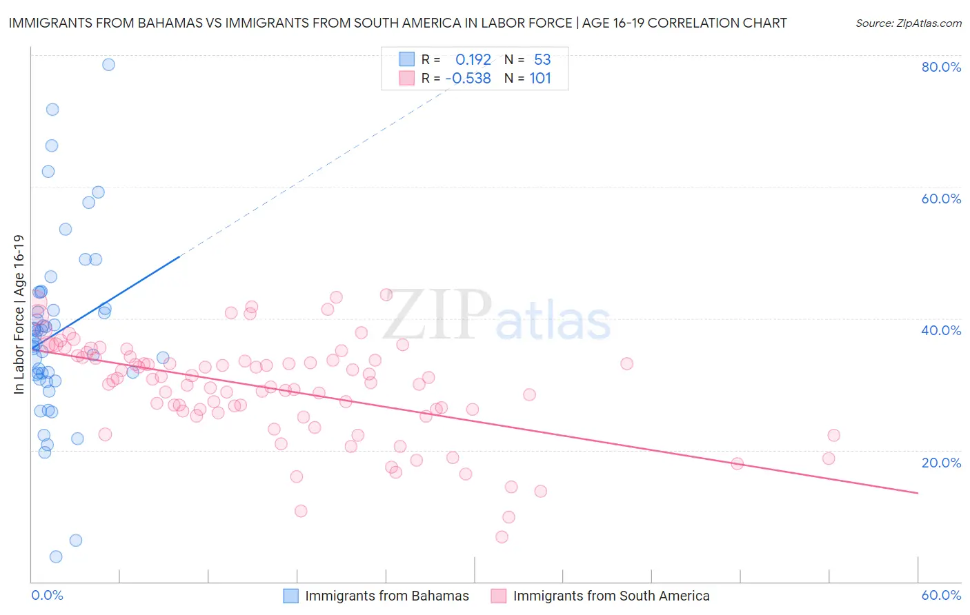 Immigrants from Bahamas vs Immigrants from South America In Labor Force | Age 16-19