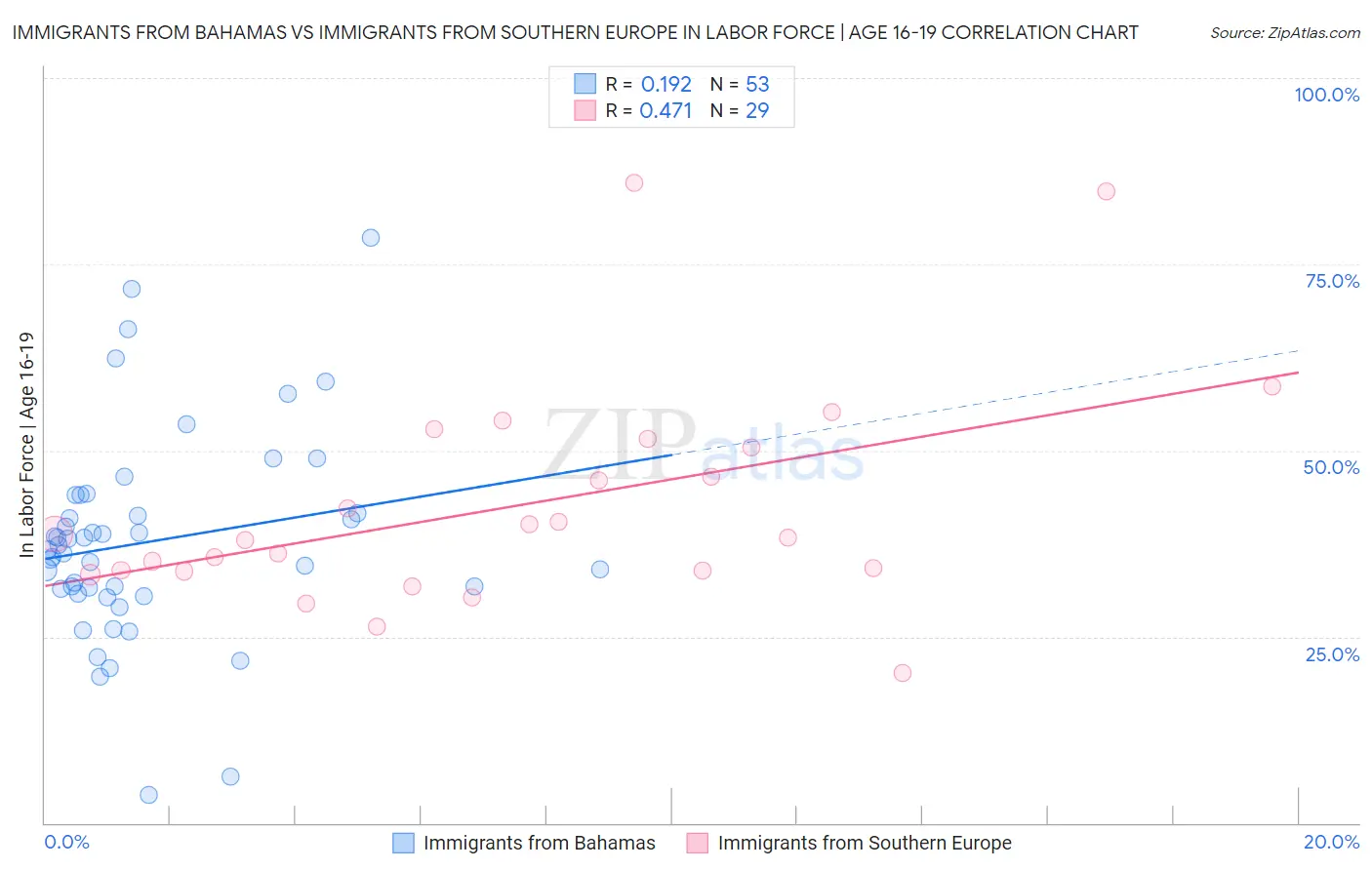 Immigrants from Bahamas vs Immigrants from Southern Europe In Labor Force | Age 16-19