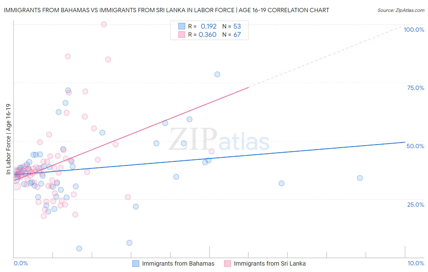 Immigrants from Bahamas vs Immigrants from Sri Lanka In Labor Force | Age 16-19