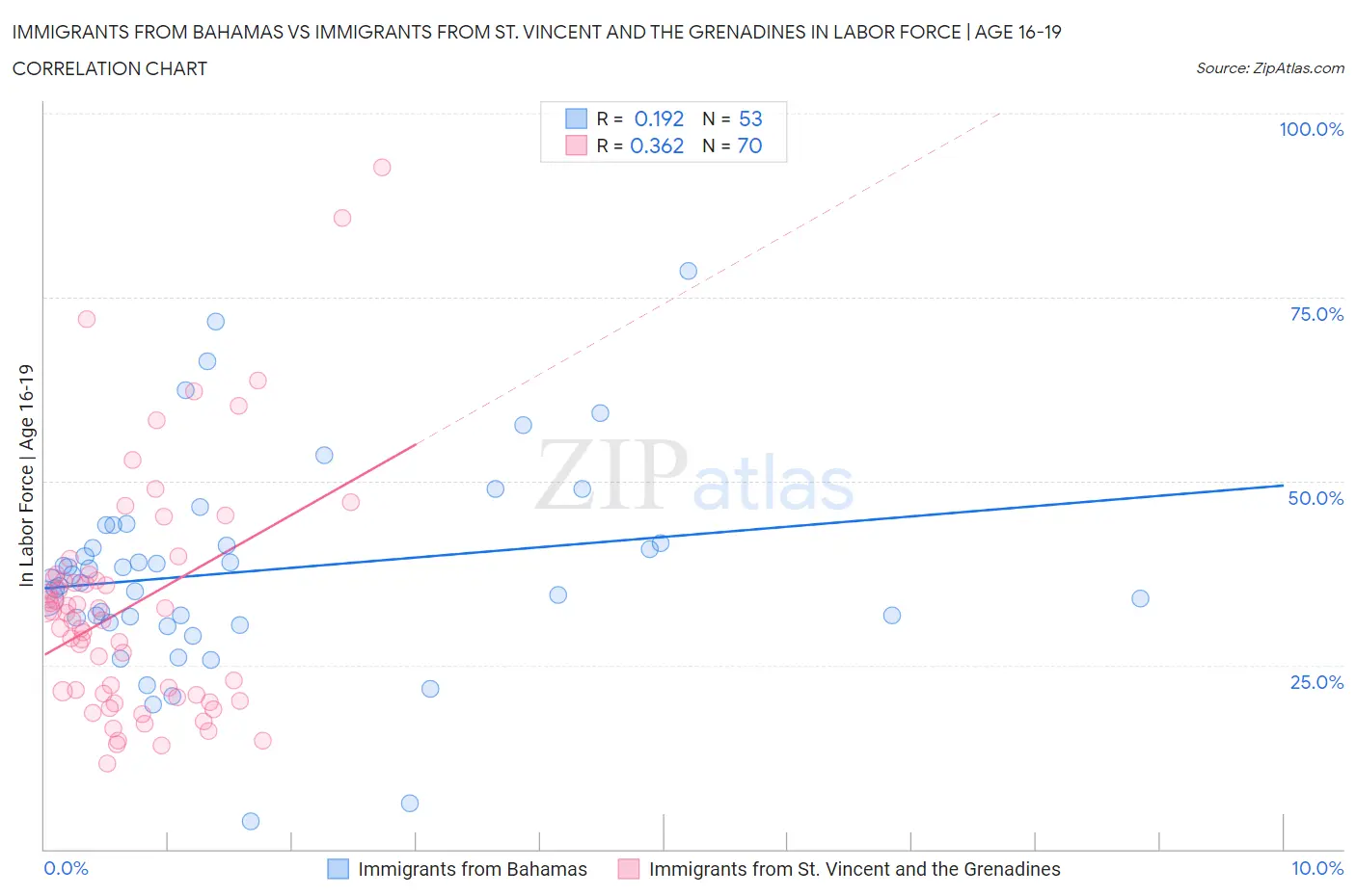Immigrants from Bahamas vs Immigrants from St. Vincent and the Grenadines In Labor Force | Age 16-19