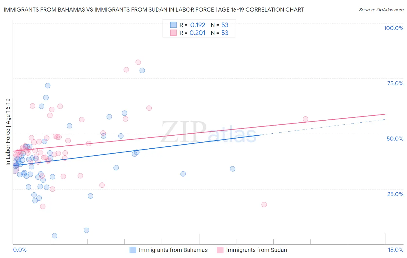 Immigrants from Bahamas vs Immigrants from Sudan In Labor Force | Age 16-19