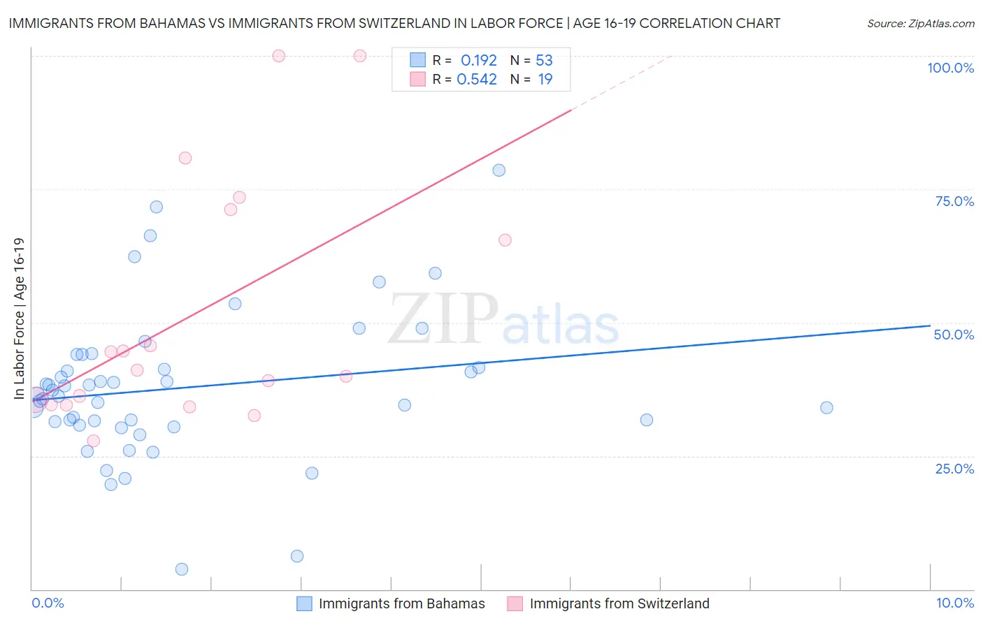 Immigrants from Bahamas vs Immigrants from Switzerland In Labor Force | Age 16-19
