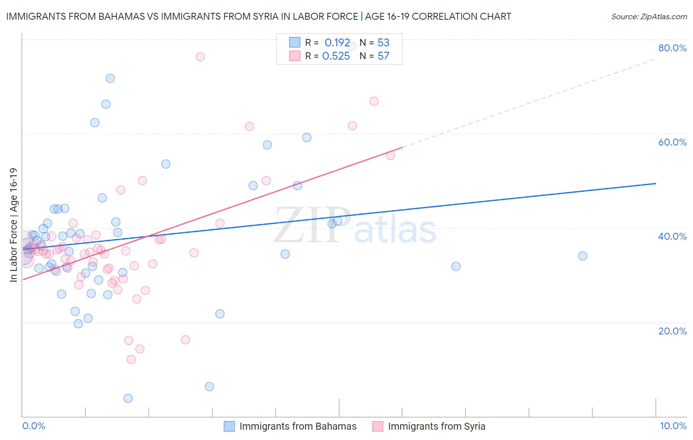 Immigrants from Bahamas vs Immigrants from Syria In Labor Force | Age 16-19