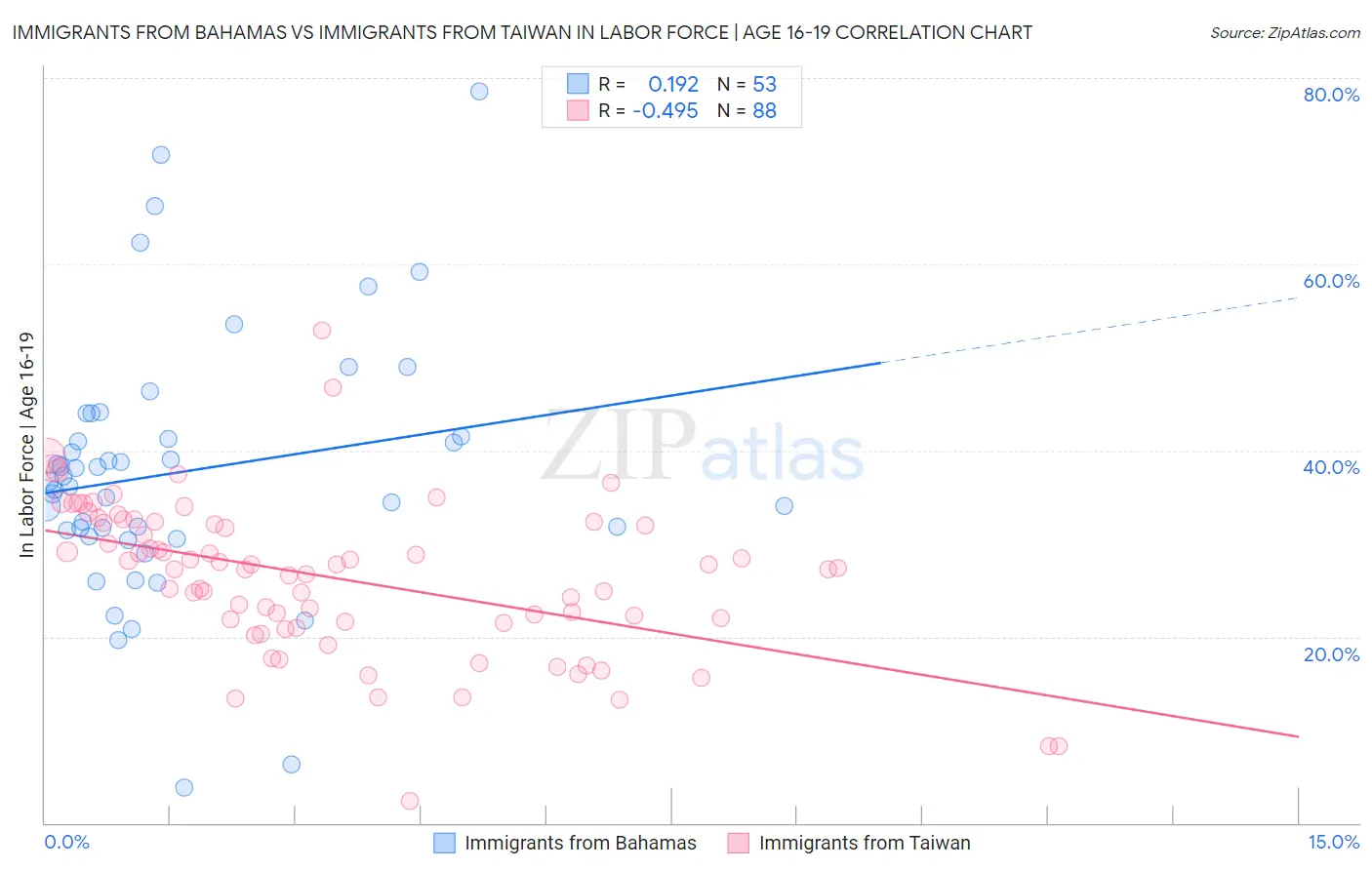 Immigrants from Bahamas vs Immigrants from Taiwan In Labor Force | Age 16-19
