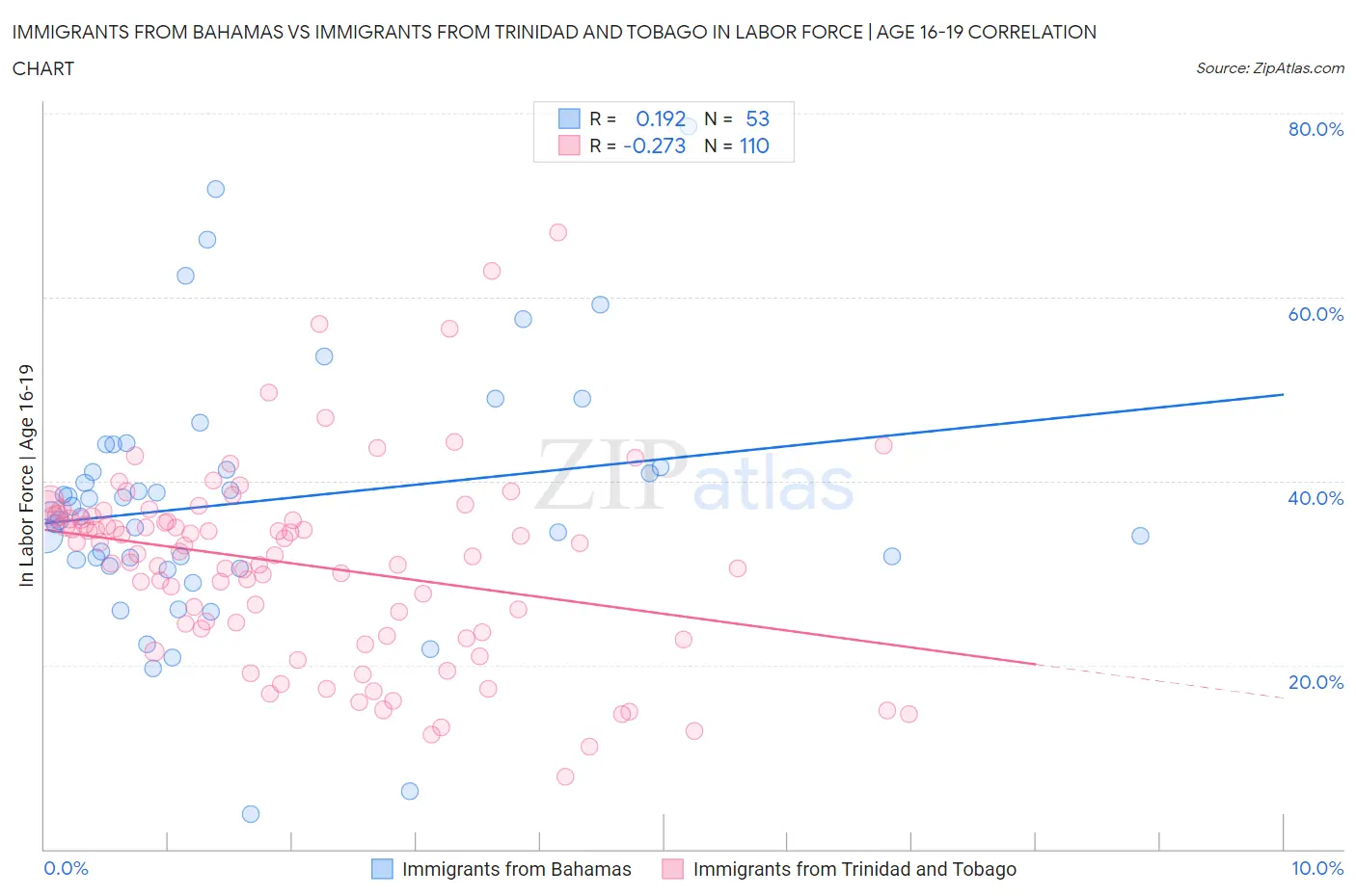 Immigrants from Bahamas vs Immigrants from Trinidad and Tobago In Labor Force | Age 16-19