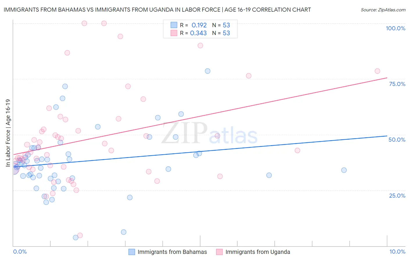 Immigrants from Bahamas vs Immigrants from Uganda In Labor Force | Age 16-19