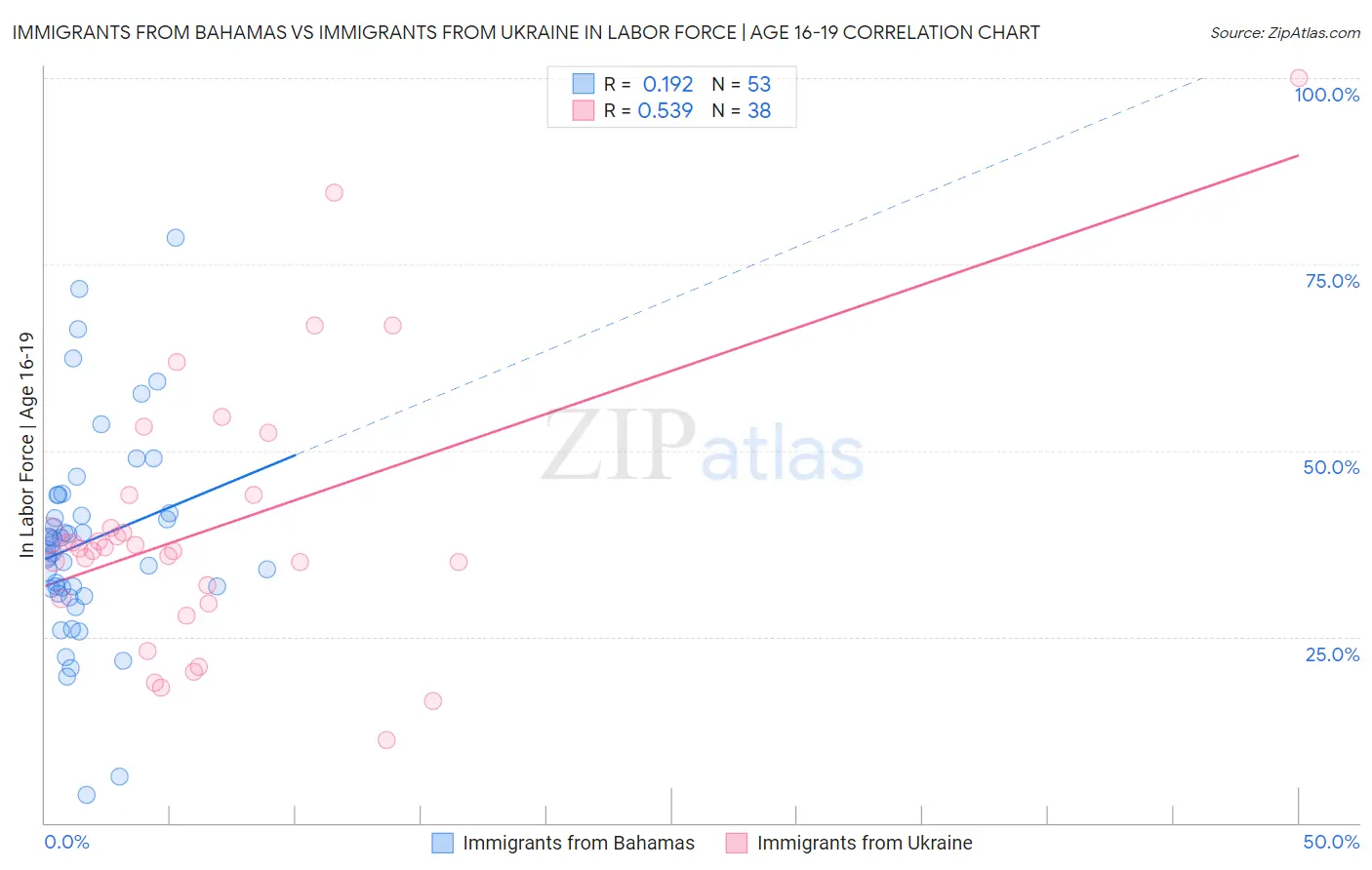 Immigrants from Bahamas vs Immigrants from Ukraine In Labor Force | Age 16-19