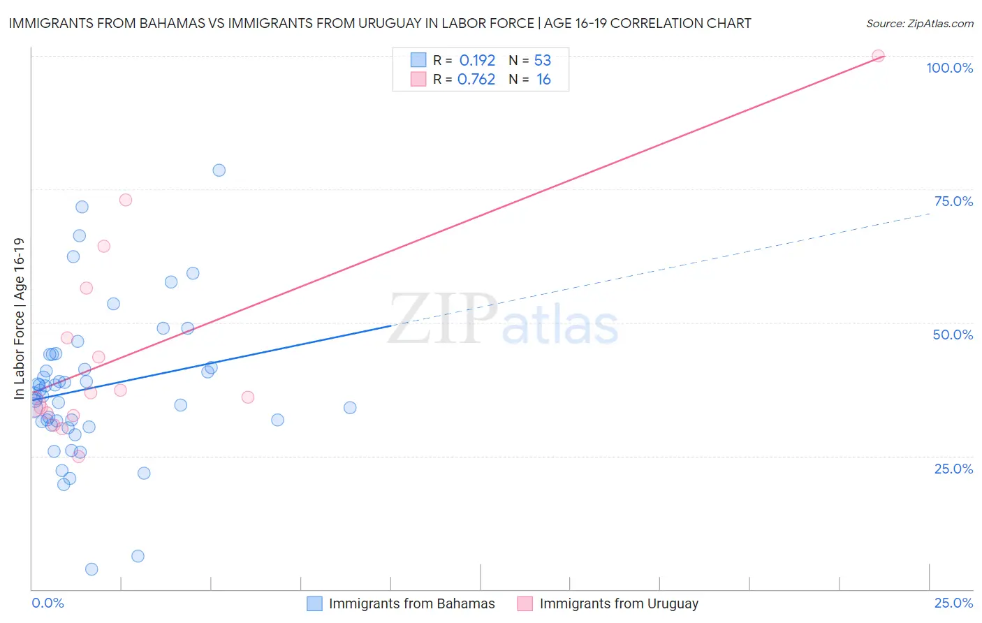 Immigrants from Bahamas vs Immigrants from Uruguay In Labor Force | Age 16-19