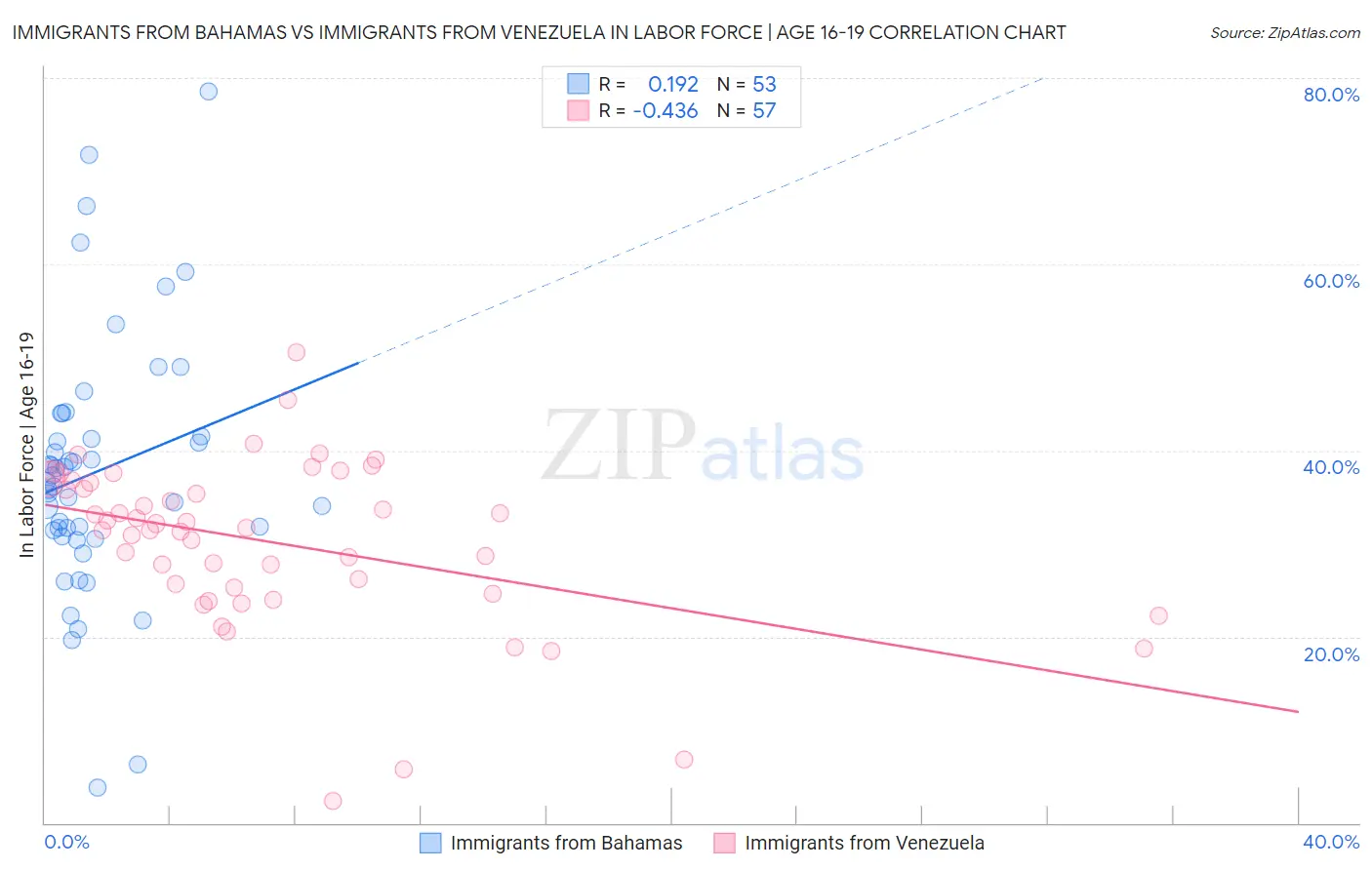 Immigrants from Bahamas vs Immigrants from Venezuela In Labor Force | Age 16-19