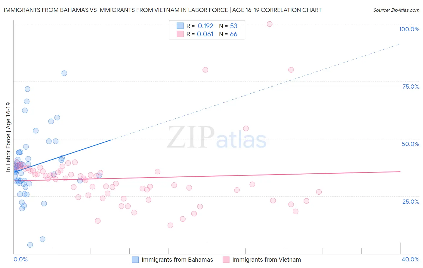 Immigrants from Bahamas vs Immigrants from Vietnam In Labor Force | Age 16-19