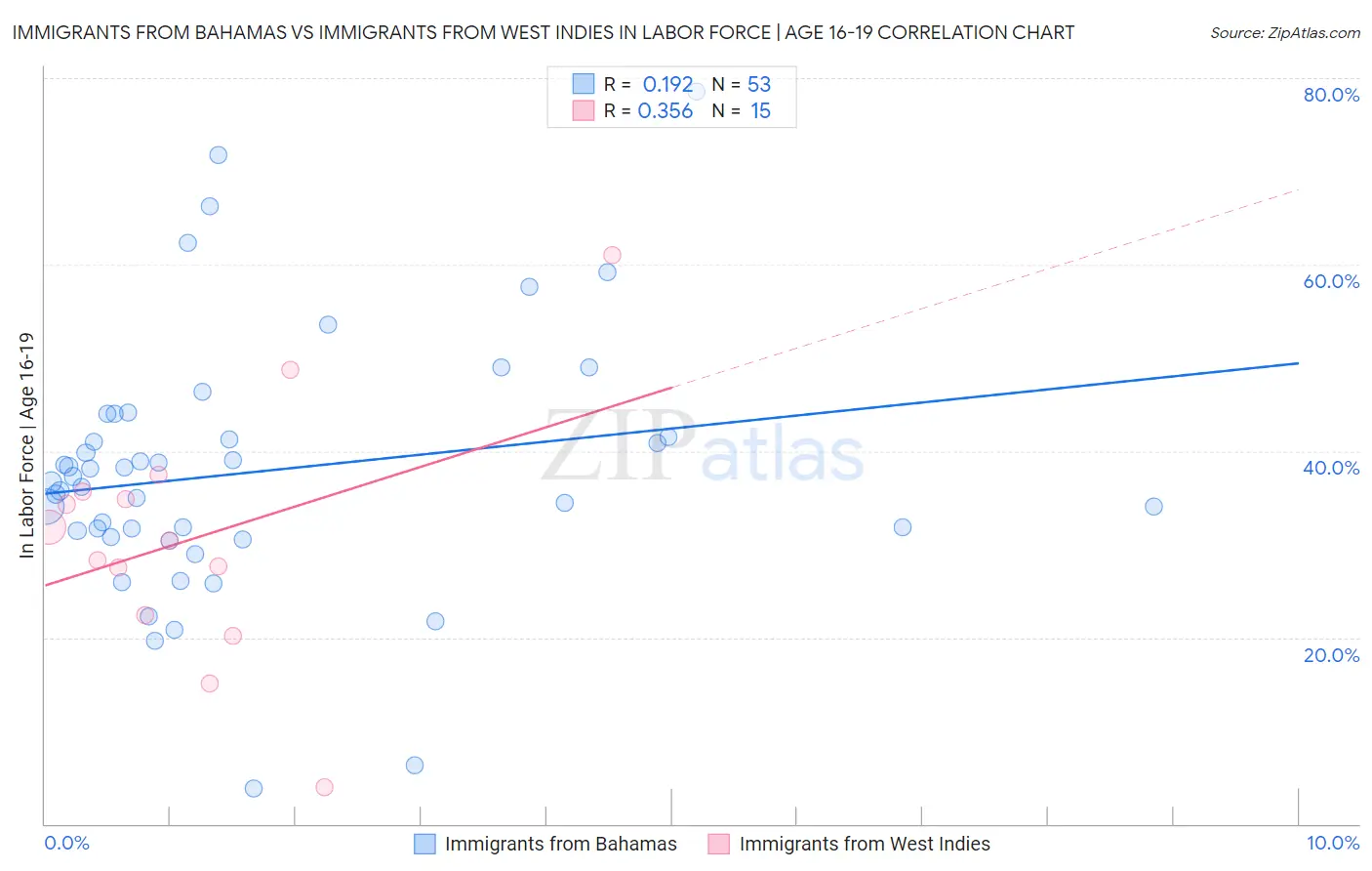Immigrants from Bahamas vs Immigrants from West Indies In Labor Force | Age 16-19