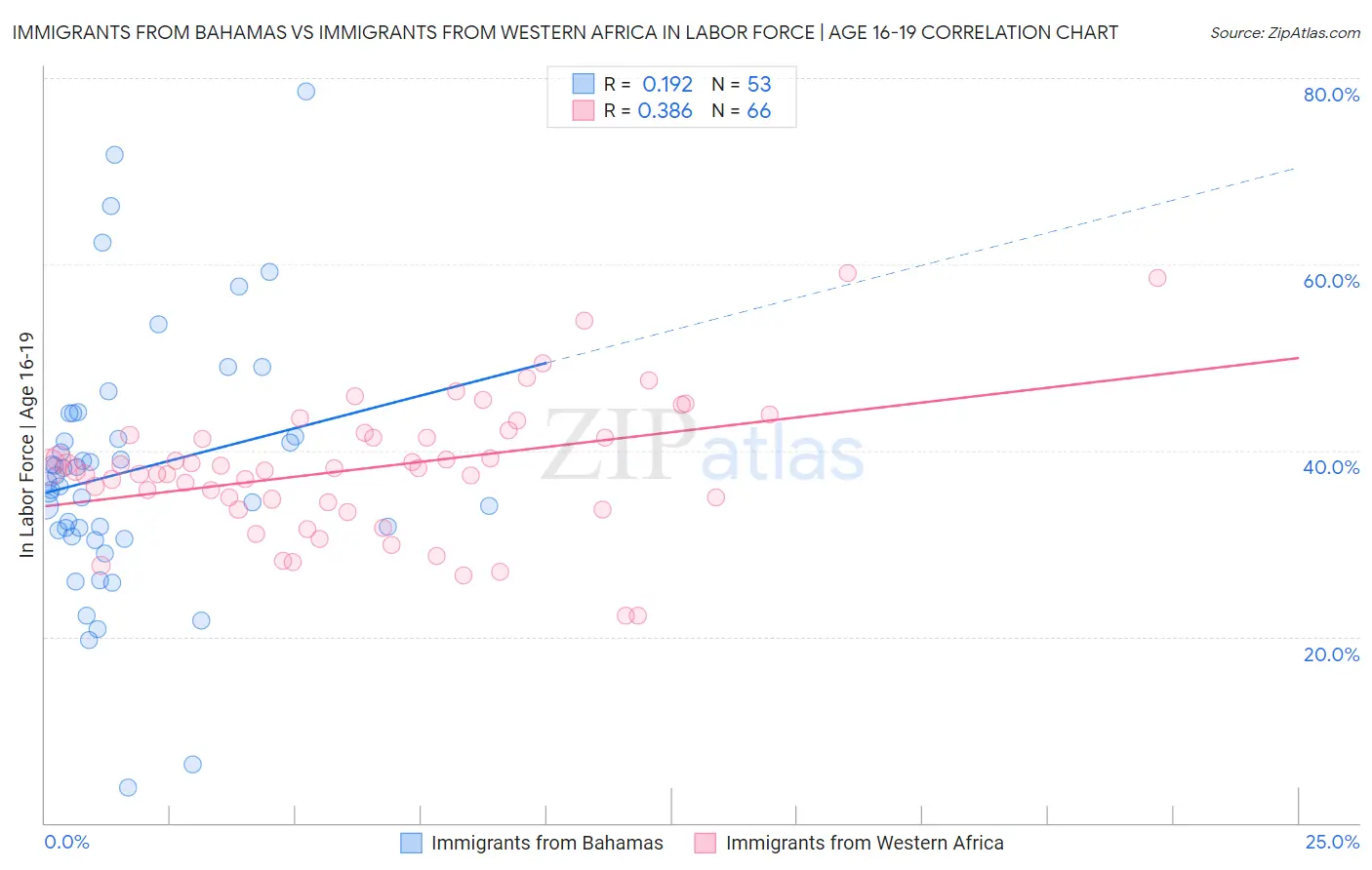 Immigrants from Bahamas vs Immigrants from Western Africa In Labor Force | Age 16-19