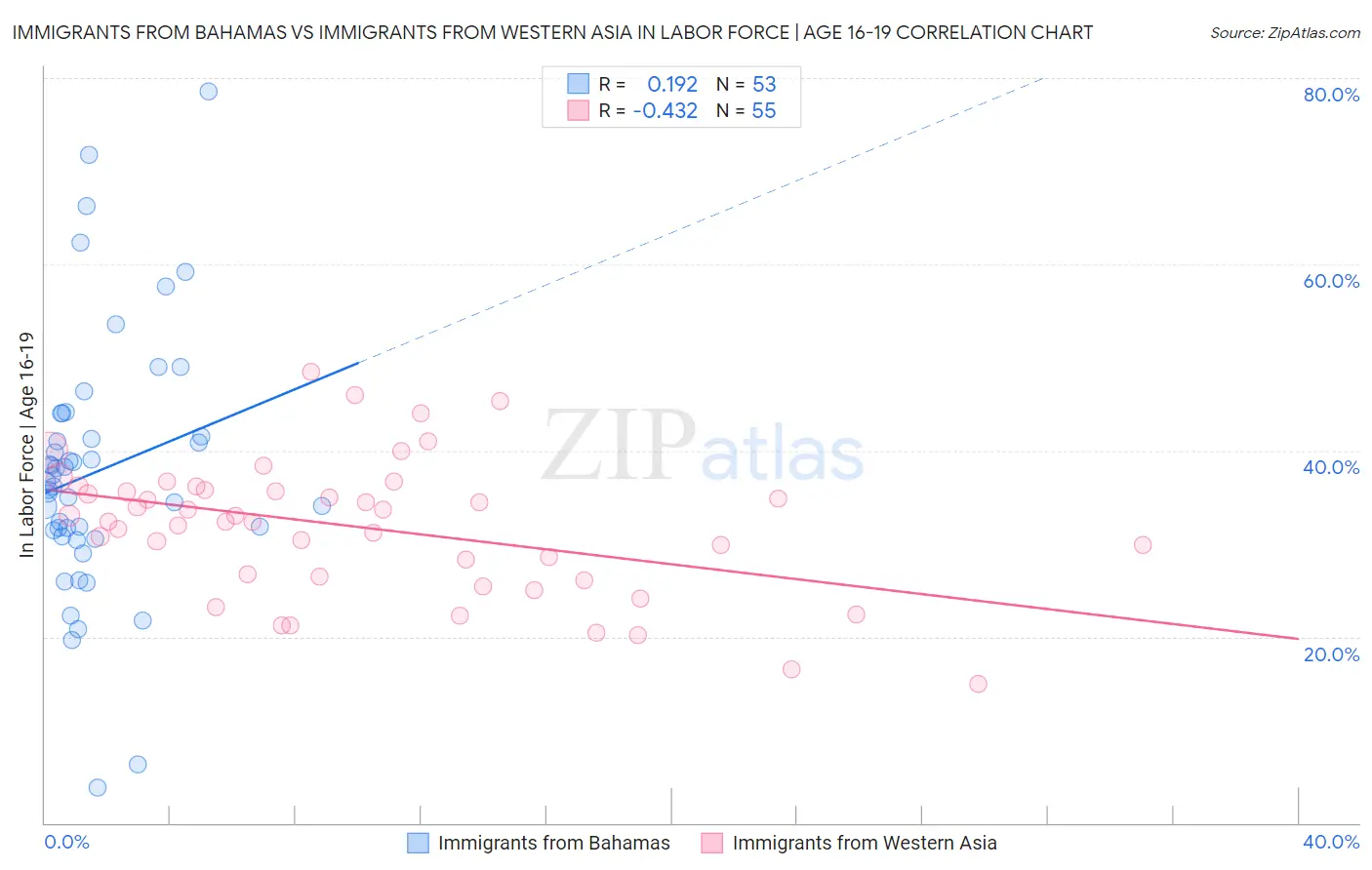 Immigrants from Bahamas vs Immigrants from Western Asia In Labor Force | Age 16-19