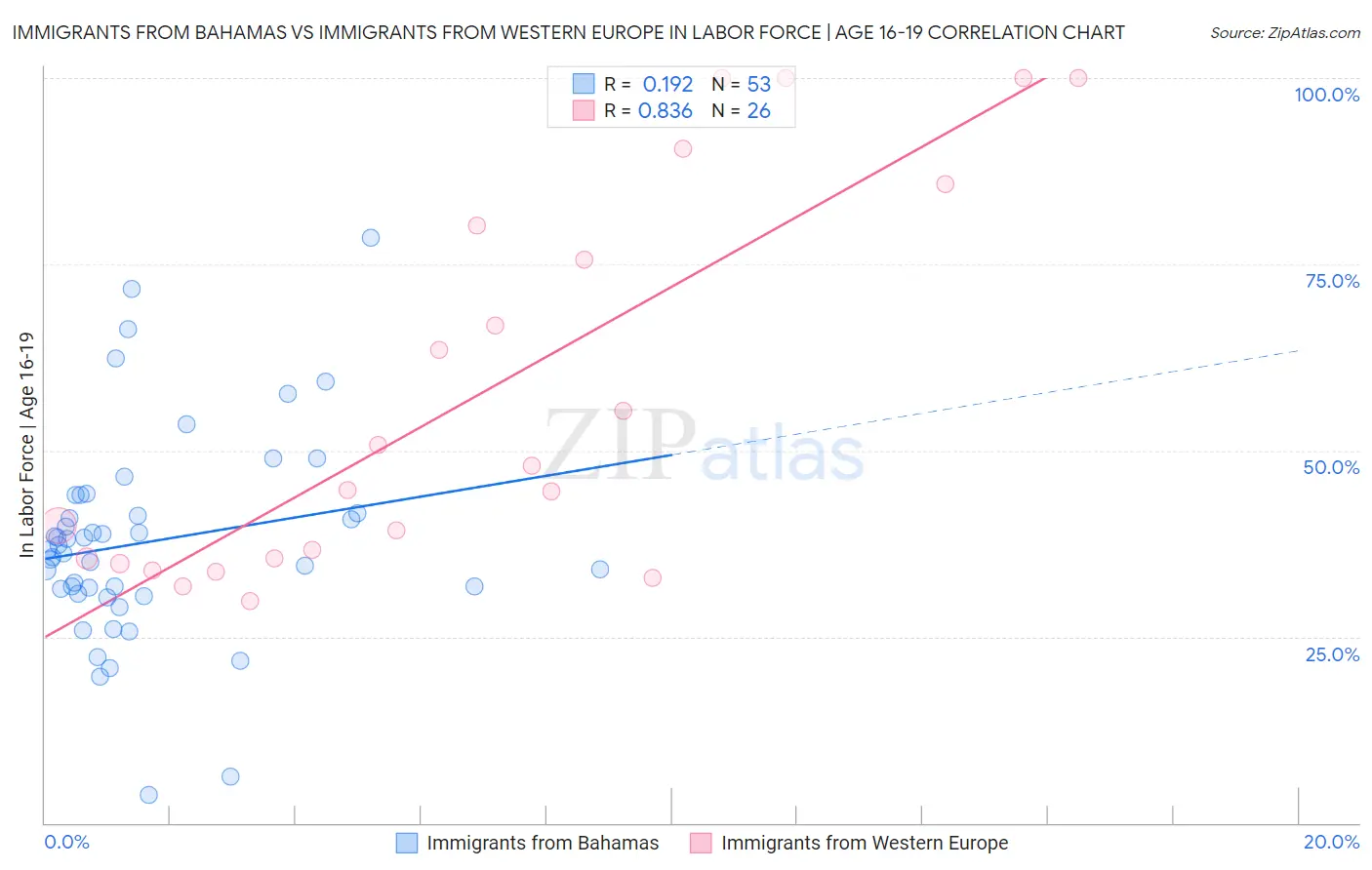 Immigrants from Bahamas vs Immigrants from Western Europe In Labor Force | Age 16-19