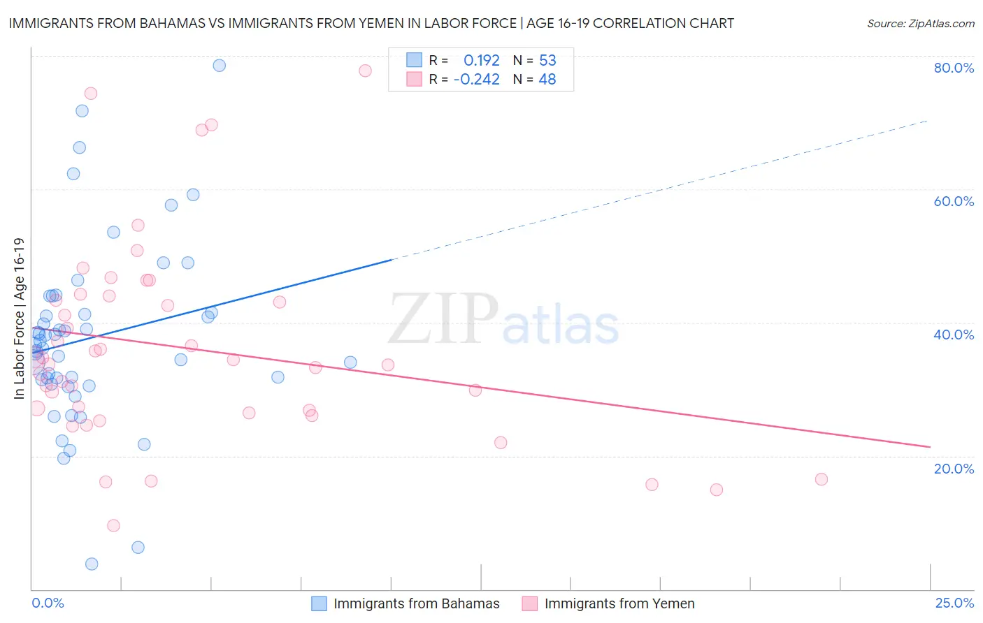 Immigrants from Bahamas vs Immigrants from Yemen In Labor Force | Age 16-19