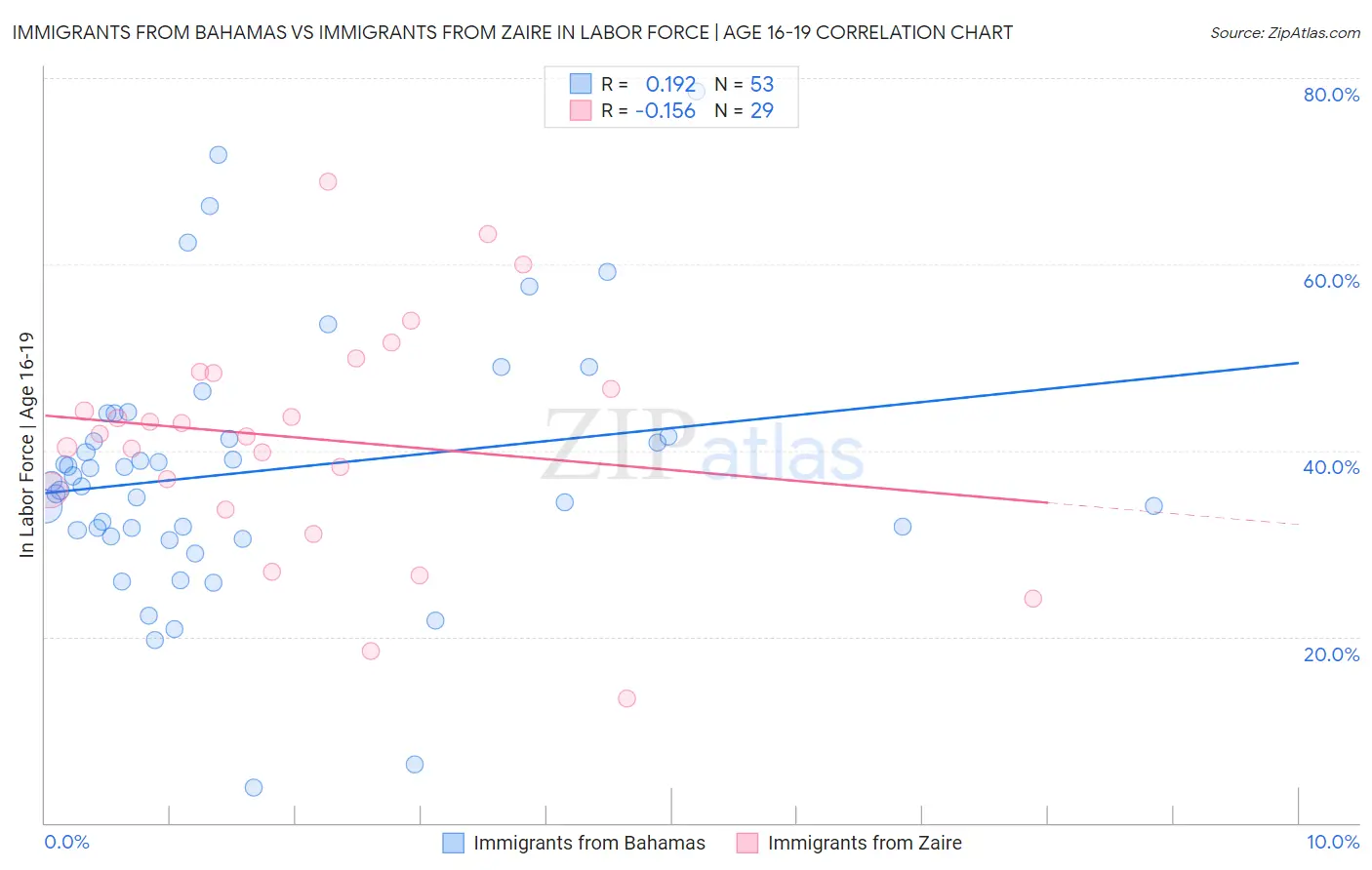 Immigrants from Bahamas vs Immigrants from Zaire In Labor Force | Age 16-19
