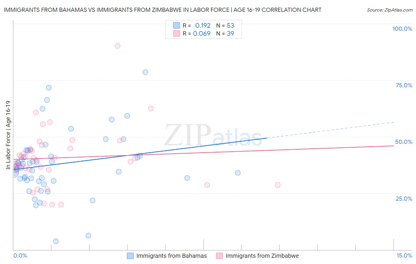 Immigrants from Bahamas vs Immigrants from Zimbabwe In Labor Force | Age 16-19