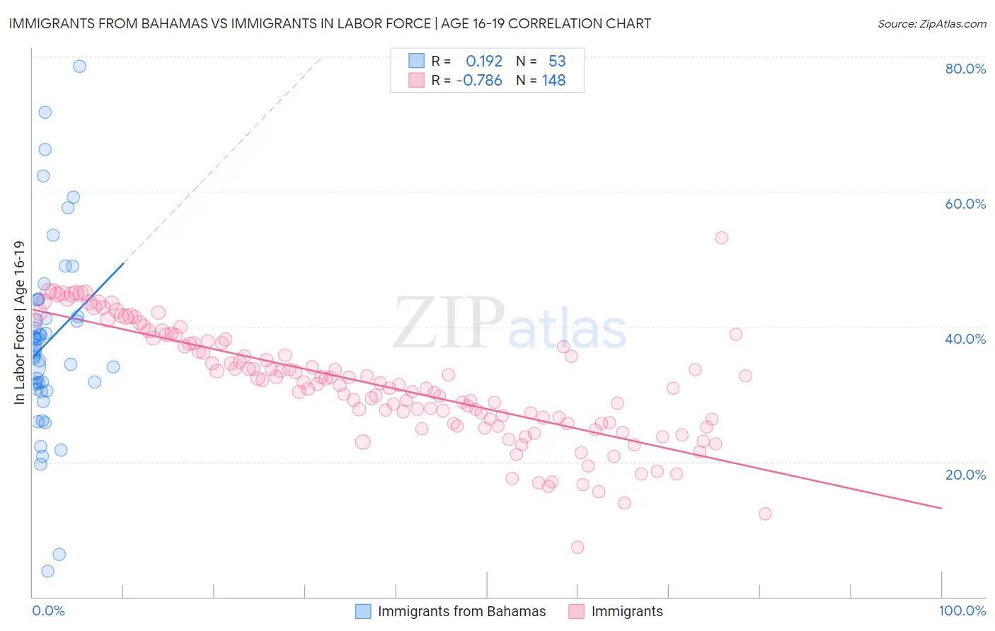 Immigrants from Bahamas vs Immigrants In Labor Force | Age 16-19